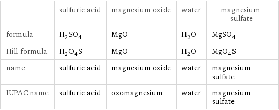  | sulfuric acid | magnesium oxide | water | magnesium sulfate formula | H_2SO_4 | MgO | H_2O | MgSO_4 Hill formula | H_2O_4S | MgO | H_2O | MgO_4S name | sulfuric acid | magnesium oxide | water | magnesium sulfate IUPAC name | sulfuric acid | oxomagnesium | water | magnesium sulfate