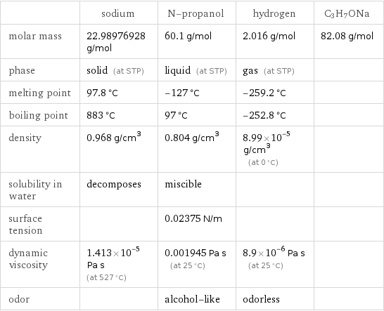  | sodium | N-propanol | hydrogen | C3H7ONa molar mass | 22.98976928 g/mol | 60.1 g/mol | 2.016 g/mol | 82.08 g/mol phase | solid (at STP) | liquid (at STP) | gas (at STP) |  melting point | 97.8 °C | -127 °C | -259.2 °C |  boiling point | 883 °C | 97 °C | -252.8 °C |  density | 0.968 g/cm^3 | 0.804 g/cm^3 | 8.99×10^-5 g/cm^3 (at 0 °C) |  solubility in water | decomposes | miscible | |  surface tension | | 0.02375 N/m | |  dynamic viscosity | 1.413×10^-5 Pa s (at 527 °C) | 0.001945 Pa s (at 25 °C) | 8.9×10^-6 Pa s (at 25 °C) |  odor | | alcohol-like | odorless | 