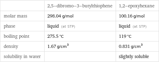  | 2, 5-dibromo-3-butylthiophene | 1, 2-epoxyhexane molar mass | 298.04 g/mol | 100.16 g/mol phase | liquid (at STP) | liquid (at STP) boiling point | 275.5 °C | 119 °C density | 1.67 g/cm^3 | 0.831 g/cm^3 solubility in water | | slightly soluble