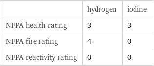  | hydrogen | iodine NFPA health rating | 3 | 3 NFPA fire rating | 4 | 0 NFPA reactivity rating | 0 | 0