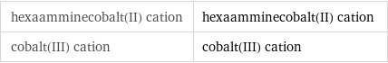 hexaamminecobalt(II) cation | hexaamminecobalt(II) cation cobalt(III) cation | cobalt(III) cation