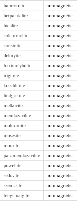 bamfordite | nonmagnetic betpakdalite | nonmagnetic biehlite | nonmagnetic calcurmolite | nonmagnetic cousinite | nonmagnetic deloryite | nonmagnetic ferrimolybdite | nonmagnetic iriginite | nonmagnetic koechlinite | nonmagnetic lindgrenite | nonmagnetic melkovite | nonmagnetic mendozavilite | nonmagnetic moluranite | nonmagnetic mosesite | nonmagnetic mourite | nonmagnetic paramendozavilite | nonmagnetic powellite | nonmagnetic sedovite | nonmagnetic szenicsite | nonmagnetic tengchongite | nonmagnetic