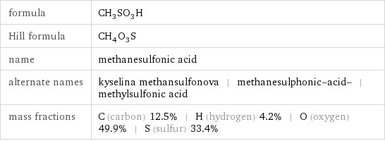formula | CH_3SO_3H Hill formula | CH_4O_3S name | methanesulfonic acid alternate names | kyselina methansulfonova | methanesulphonic-acid- | methylsulfonic acid mass fractions | C (carbon) 12.5% | H (hydrogen) 4.2% | O (oxygen) 49.9% | S (sulfur) 33.4%