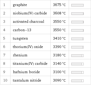 1 | graphite | 3675 °C |  2 | niobium(IV) carbide | 3608 °C |  3 | activated charcoal | 3550 °C |  4 | carbon-13 | 3550 °C |  5 | tungsten | 3410 °C |  6 | thorium(IV) oxide | 3390 °C |  7 | rhenium | 3180 °C |  8 | titanium(IV) carbide | 3140 °C |  9 | hafnium boride | 3100 °C |  10 | tantalum nitride | 3090 °C | 