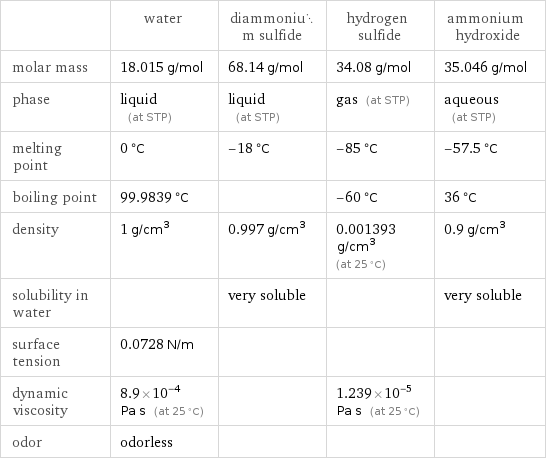  | water | diammonium sulfide | hydrogen sulfide | ammonium hydroxide molar mass | 18.015 g/mol | 68.14 g/mol | 34.08 g/mol | 35.046 g/mol phase | liquid (at STP) | liquid (at STP) | gas (at STP) | aqueous (at STP) melting point | 0 °C | -18 °C | -85 °C | -57.5 °C boiling point | 99.9839 °C | | -60 °C | 36 °C density | 1 g/cm^3 | 0.997 g/cm^3 | 0.001393 g/cm^3 (at 25 °C) | 0.9 g/cm^3 solubility in water | | very soluble | | very soluble surface tension | 0.0728 N/m | | |  dynamic viscosity | 8.9×10^-4 Pa s (at 25 °C) | | 1.239×10^-5 Pa s (at 25 °C) |  odor | odorless | | | 