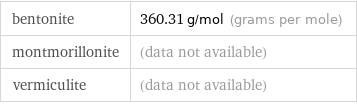 bentonite | 360.31 g/mol (grams per mole) montmorillonite | (data not available) vermiculite | (data not available)