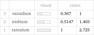  | | visual | ratios |  3 | vanadium | | 0.367 | 1 2 | niobium | | 0.5147 | 1.403 1 | tantalum | | 1 | 2.725