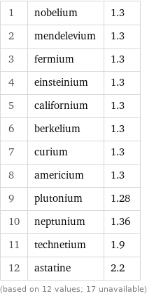 1 | nobelium | 1.3 2 | mendelevium | 1.3 3 | fermium | 1.3 4 | einsteinium | 1.3 5 | californium | 1.3 6 | berkelium | 1.3 7 | curium | 1.3 8 | americium | 1.3 9 | plutonium | 1.28 10 | neptunium | 1.36 11 | technetium | 1.9 12 | astatine | 2.2 (based on 12 values; 17 unavailable)