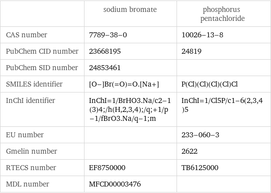  | sodium bromate | phosphorus pentachloride CAS number | 7789-38-0 | 10026-13-8 PubChem CID number | 23668195 | 24819 PubChem SID number | 24853461 |  SMILES identifier | [O-]Br(=O)=O.[Na+] | P(Cl)(Cl)(Cl)(Cl)Cl InChI identifier | InChI=1/BrHO3.Na/c2-1(3)4;/h(H, 2, 3, 4);/q;+1/p-1/fBrO3.Na/q-1;m | InChI=1/Cl5P/c1-6(2, 3, 4)5 EU number | | 233-060-3 Gmelin number | | 2622 RTECS number | EF8750000 | TB6125000 MDL number | MFCD00003476 | 