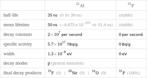  | Al-21 | P-31 half-life | 35 ns (0 to 39 ns) | (stable) mean lifetime | 50 ns (-6.675×10^-299 to 51.4 ns) | (stable) decay constant | 2×10^7 per second | 0 per second specific activity | 5.7×10^17 TBq/g | 0 Bq/g width | 1.3×10^-8 eV | 0 eV decay modes | p (proton emission) |  final decay products | F-19 (0) | Ne-20 (0) | O-16 (0) | P-31 (100%)