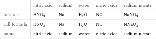  | nitric acid | sodium | water | nitric oxide | sodium nitrate formula | HNO_3 | Na | H_2O | NO | NaNO_3 Hill formula | HNO_3 | Na | H_2O | NO | NNaO_3 name | nitric acid | sodium | water | nitric oxide | sodium nitrate
