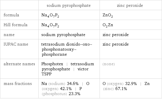  | sodium pyrophosphate | zinc peroxide formula | Na_4O_7P_2 | ZnO_2 Hill formula | Na_4O_7P_2 | O_2Zn name | sodium pyrophosphate | zinc peroxide IUPAC name | tetrasodium dioxido-oxo-phosphonatooxy-phosphorane | zinc peroxide alternate names | Phosphotex | tetrasodium pyrophosphate | victor TSPP | (none) mass fractions | Na (sodium) 34.6% | O (oxygen) 42.1% | P (phosphorus) 23.3% | O (oxygen) 32.9% | Zn (zinc) 67.1%
