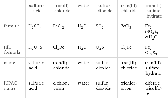  | sulfuric acid | iron(II) chloride | water | sulfur dioxide | iron(III) chloride | iron(III) sulfate hydrate formula | H_2SO_4 | FeCl_2 | H_2O | SO_2 | FeCl_3 | Fe_2(SO_4)_3·xH_2O Hill formula | H_2O_4S | Cl_2Fe | H_2O | O_2S | Cl_3Fe | Fe_2O_12S_3 name | sulfuric acid | iron(II) chloride | water | sulfur dioxide | iron(III) chloride | iron(III) sulfate hydrate IUPAC name | sulfuric acid | dichloroiron | water | sulfur dioxide | trichloroiron | diferric trisulfate