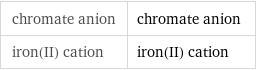 chromate anion | chromate anion iron(II) cation | iron(II) cation