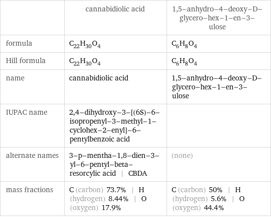  | cannabidiolic acid | 1, 5-anhydro-4-deoxy-D-glycero-hex-1-en-3-ulose formula | C_22H_30O_4 | C_6H_8O_4 Hill formula | C_22H_30O_4 | C_6H_8O_4 name | cannabidiolic acid | 1, 5-anhydro-4-deoxy-D-glycero-hex-1-en-3-ulose IUPAC name | 2, 4-dihydroxy-3-[(6S)-6-isopropenyl-3-methyl-1-cyclohex-2-enyl]-6-pentylbenzoic acid |  alternate names | 3-p-mentha-1, 8-dien-3-yl-6-pentyl-beta-resorcylic acid | CBDA | (none) mass fractions | C (carbon) 73.7% | H (hydrogen) 8.44% | O (oxygen) 17.9% | C (carbon) 50% | H (hydrogen) 5.6% | O (oxygen) 44.4%