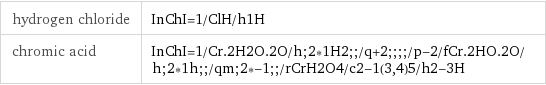 hydrogen chloride | InChI=1/ClH/h1H chromic acid | InChI=1/Cr.2H2O.2O/h;2*1H2;;/q+2;;;;/p-2/fCr.2HO.2O/h;2*1h;;/qm;2*-1;;/rCrH2O4/c2-1(3, 4)5/h2-3H