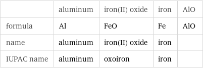  | aluminum | iron(II) oxide | iron | AlO formula | Al | FeO | Fe | AlO name | aluminum | iron(II) oxide | iron |  IUPAC name | aluminum | oxoiron | iron | 