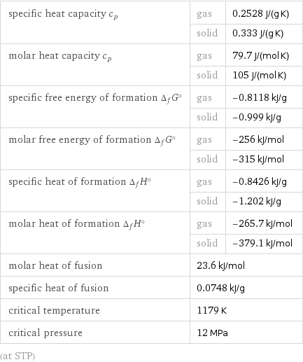 specific heat capacity c_p | gas | 0.2528 J/(g K)  | solid | 0.333 J/(g K) molar heat capacity c_p | gas | 79.7 J/(mol K)  | solid | 105 J/(mol K) specific free energy of formation Δ_fG° | gas | -0.8118 kJ/g  | solid | -0.999 kJ/g molar free energy of formation Δ_fG° | gas | -256 kJ/mol  | solid | -315 kJ/mol specific heat of formation Δ_fH° | gas | -0.8426 kJ/g  | solid | -1.202 kJ/g molar heat of formation Δ_fH° | gas | -265.7 kJ/mol  | solid | -379.1 kJ/mol molar heat of fusion | 23.6 kJ/mol |  specific heat of fusion | 0.0748 kJ/g |  critical temperature | 1179 K |  critical pressure | 12 MPa |  (at STP)