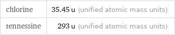 chlorine | 35.45 u (unified atomic mass units) tennessine | 293 u (unified atomic mass units)