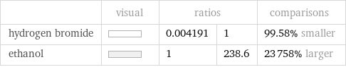  | visual | ratios | | comparisons hydrogen bromide | | 0.004191 | 1 | 99.58% smaller ethanol | | 1 | 238.6 | 23758% larger