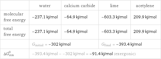  | water | calcium carbide | lime | acetylene molecular free energy | -237.1 kJ/mol | -64.9 kJ/mol | -603.3 kJ/mol | 209.9 kJ/mol total free energy | -237.1 kJ/mol | -64.9 kJ/mol | -603.3 kJ/mol | 209.9 kJ/mol  | G_initial = -302 kJ/mol | | G_final = -393.4 kJ/mol |  ΔG_rxn^0 | -393.4 kJ/mol - -302 kJ/mol = -91.4 kJ/mol (exergonic) | | |  