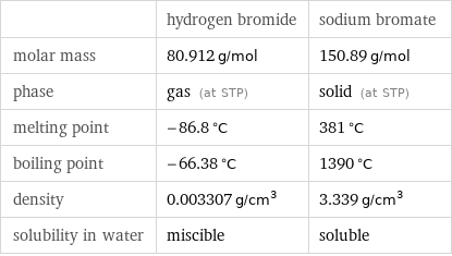  | hydrogen bromide | sodium bromate molar mass | 80.912 g/mol | 150.89 g/mol phase | gas (at STP) | solid (at STP) melting point | -86.8 °C | 381 °C boiling point | -66.38 °C | 1390 °C density | 0.003307 g/cm^3 | 3.339 g/cm^3 solubility in water | miscible | soluble