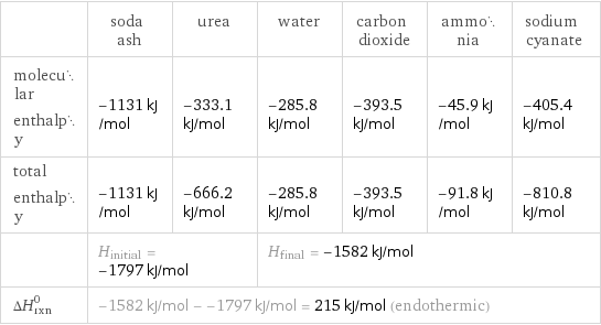 | soda ash | urea | water | carbon dioxide | ammonia | sodium cyanate molecular enthalpy | -1131 kJ/mol | -333.1 kJ/mol | -285.8 kJ/mol | -393.5 kJ/mol | -45.9 kJ/mol | -405.4 kJ/mol total enthalpy | -1131 kJ/mol | -666.2 kJ/mol | -285.8 kJ/mol | -393.5 kJ/mol | -91.8 kJ/mol | -810.8 kJ/mol  | H_initial = -1797 kJ/mol | | H_final = -1582 kJ/mol | | |  ΔH_rxn^0 | -1582 kJ/mol - -1797 kJ/mol = 215 kJ/mol (endothermic) | | | | |  