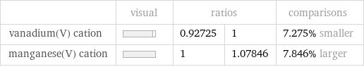  | visual | ratios | | comparisons vanadium(V) cation | | 0.92725 | 1 | 7.275% smaller manganese(V) cation | | 1 | 1.07846 | 7.846% larger