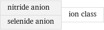 nitride anion selenide anion | ion class