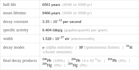 half-life | 6561 years (6540 to 6580 yr) mean lifetime | 9466 years (9430 to 9500 yr) decay constant | 3.35×10^-12 per second specific activity | 8.404 GBq/g (gigabecquerels per gram) width | 1.528×10^-27 eV (electronvolts) decay modes | α (alpha emission) | SF (spontaneous fission) | ^34Si (cluster emission) final decay products | Pb-208 (100%) | Pb-206 (4×10^-9%) | Pb-204 (0%) | Hg-200 (0%) | Hg-204 (0%)