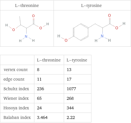   | L-threonine | L-tyrosine vertex count | 8 | 13 edge count | 11 | 17 Schultz index | 236 | 1077 Wiener index | 65 | 268 Hosoya index | 24 | 344 Balaban index | 3.464 | 2.22