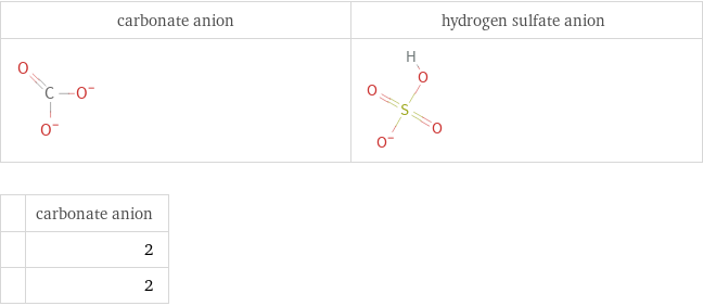   | carbonate anion  | 2  | 2