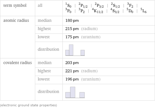 term symbol | all | ^1S_0 | ^2P_(1/2) | ^2P_(3/2) | ^2S_(1/2) | ^3F_2 | ^3P_0 | ^3P_2 | ^4K_(11/2) | ^4S_(3/2) | ^5D_0 | ^5L_6 atomic radius | median | 180 pm  | highest | 215 pm (radium)  | lowest | 175 pm (uranium)  | distribution |  covalent radius | median | 203 pm  | highest | 221 pm (radium)  | lowest | 196 pm (uranium)  | distribution |  (electronic ground state properties)