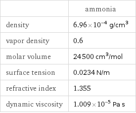  | ammonia density | 6.96×10^-4 g/cm^3 vapor density | 0.6 molar volume | 24500 cm^3/mol surface tension | 0.0234 N/m refractive index | 1.355 dynamic viscosity | 1.009×10^-5 Pa s