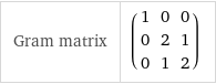 Gram matrix | (1 | 0 | 0 0 | 2 | 1 0 | 1 | 2)