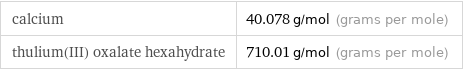 calcium | 40.078 g/mol (grams per mole) thulium(III) oxalate hexahydrate | 710.01 g/mol (grams per mole)