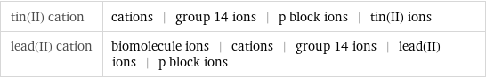 tin(II) cation | cations | group 14 ions | p block ions | tin(II) ions lead(II) cation | biomolecule ions | cations | group 14 ions | lead(II) ions | p block ions