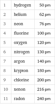 1 | hydrogen | 50 pm 2 | helium | 62 pm 3 | neon | 76 pm 4 | fluorine | 100 pm 5 | oxygen | 120 pm 6 | nitrogen | 130 pm 7 | argon | 140 pm 8 | krypton | 180 pm 9 | chlorine | 200 pm 10 | xenon | 216 pm 11 | radon | 240 pm