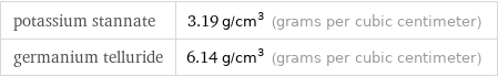 potassium stannate | 3.19 g/cm^3 (grams per cubic centimeter) germanium telluride | 6.14 g/cm^3 (grams per cubic centimeter)