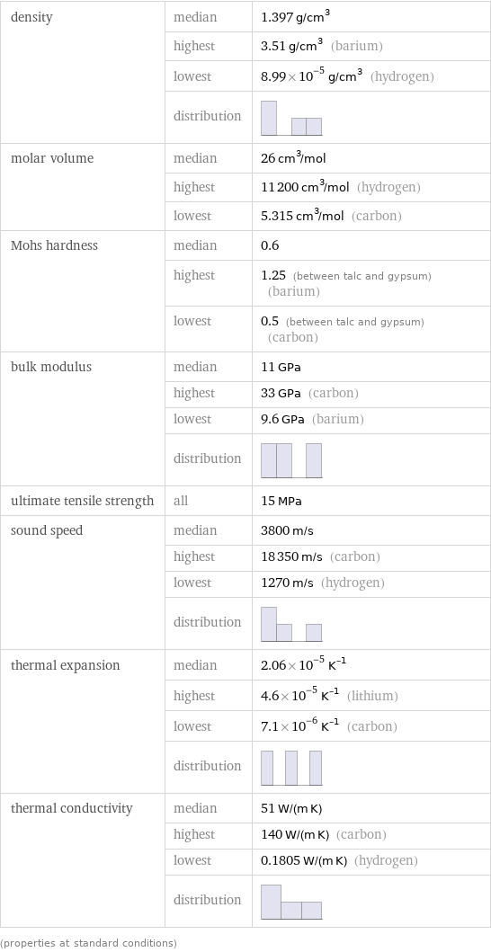 density | median | 1.397 g/cm^3  | highest | 3.51 g/cm^3 (barium)  | lowest | 8.99×10^-5 g/cm^3 (hydrogen)  | distribution |  molar volume | median | 26 cm^3/mol  | highest | 11200 cm^3/mol (hydrogen)  | lowest | 5.315 cm^3/mol (carbon) Mohs hardness | median | 0.6  | highest | 1.25 (between talc and gypsum) (barium)  | lowest | 0.5 (between talc and gypsum) (carbon) bulk modulus | median | 11 GPa  | highest | 33 GPa (carbon)  | lowest | 9.6 GPa (barium)  | distribution |  ultimate tensile strength | all | 15 MPa sound speed | median | 3800 m/s  | highest | 18350 m/s (carbon)  | lowest | 1270 m/s (hydrogen)  | distribution |  thermal expansion | median | 2.06×10^-5 K^(-1)  | highest | 4.6×10^-5 K^(-1) (lithium)  | lowest | 7.1×10^-6 K^(-1) (carbon)  | distribution |  thermal conductivity | median | 51 W/(m K)  | highest | 140 W/(m K) (carbon)  | lowest | 0.1805 W/(m K) (hydrogen)  | distribution |  (properties at standard conditions)