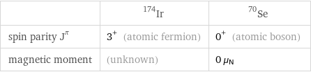  | Ir-174 | Se-70 spin parity J^π | 3^+ (atomic fermion) | 0^+ (atomic boson) magnetic moment | (unknown) | 0 μ_N