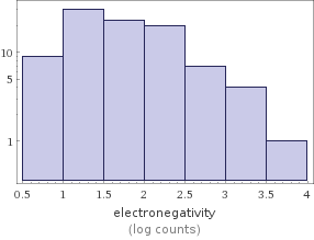 Histogram of values