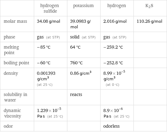  | hydrogen sulfide | potassium | hydrogen | K2S molar mass | 34.08 g/mol | 39.0983 g/mol | 2.016 g/mol | 110.26 g/mol phase | gas (at STP) | solid (at STP) | gas (at STP) |  melting point | -85 °C | 64 °C | -259.2 °C |  boiling point | -60 °C | 760 °C | -252.8 °C |  density | 0.001393 g/cm^3 (at 25 °C) | 0.86 g/cm^3 | 8.99×10^-5 g/cm^3 (at 0 °C) |  solubility in water | | reacts | |  dynamic viscosity | 1.239×10^-5 Pa s (at 25 °C) | | 8.9×10^-6 Pa s (at 25 °C) |  odor | | | odorless | 