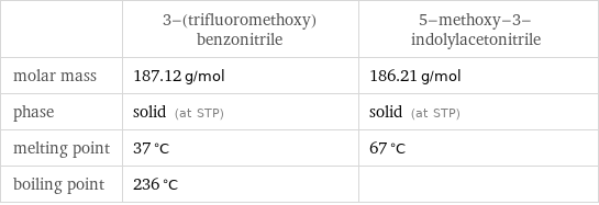  | 3-(trifluoromethoxy)benzonitrile | 5-methoxy-3-indolylacetonitrile molar mass | 187.12 g/mol | 186.21 g/mol phase | solid (at STP) | solid (at STP) melting point | 37 °C | 67 °C boiling point | 236 °C | 