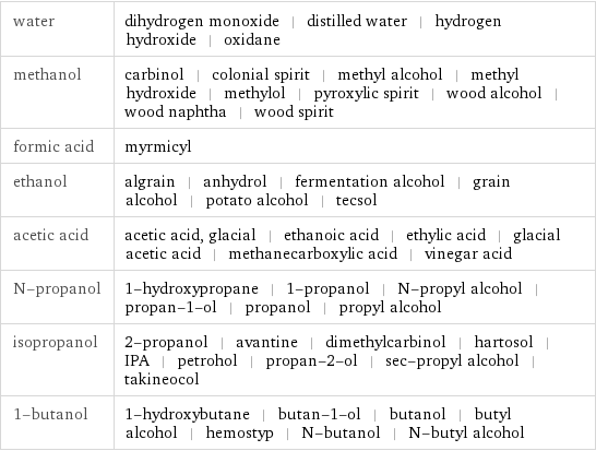 water | dihydrogen monoxide | distilled water | hydrogen hydroxide | oxidane methanol | carbinol | colonial spirit | methyl alcohol | methyl hydroxide | methylol | pyroxylic spirit | wood alcohol | wood naphtha | wood spirit formic acid | myrmicyl ethanol | algrain | anhydrol | fermentation alcohol | grain alcohol | potato alcohol | tecsol acetic acid | acetic acid, glacial | ethanoic acid | ethylic acid | glacial acetic acid | methanecarboxylic acid | vinegar acid N-propanol | 1-hydroxypropane | 1-propanol | N-propyl alcohol | propan-1-ol | propanol | propyl alcohol isopropanol | 2-propanol | avantine | dimethylcarbinol | hartosol | IPA | petrohol | propan-2-ol | sec-propyl alcohol | takineocol 1-butanol | 1-hydroxybutane | butan-1-ol | butanol | butyl alcohol | hemostyp | N-butanol | N-butyl alcohol