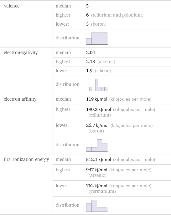 valence | median | 5  | highest | 6 (tellurium and polonium)  | lowest | 3 (boron)  | distribution |  electronegativity | median | 2.04  | highest | 2.18 (arsenic)  | lowest | 1.9 (silicon)  | distribution |  electron affinity | median | 119 kJ/mol (kilojoules per mole)  | highest | 190.2 kJ/mol (kilojoules per mole) (tellurium)  | lowest | 26.7 kJ/mol (kilojoules per mole) (boron)  | distribution |  first ionization energy | median | 812.1 kJ/mol (kilojoules per mole)  | highest | 947 kJ/mol (kilojoules per mole) (arsenic)  | lowest | 762 kJ/mol (kilojoules per mole) (germanium)  | distribution | 