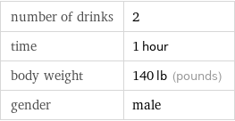 number of drinks | 2 time | 1 hour body weight | 140 lb (pounds) gender | male