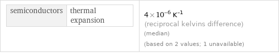 semiconductors | thermal expansion | 4×10^-6 K^(-1) (reciprocal kelvins difference) (median) (based on 2 values; 1 unavailable)