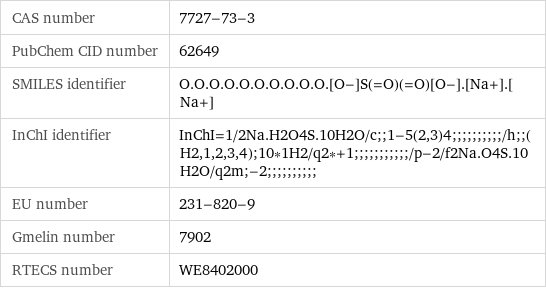 CAS number | 7727-73-3 PubChem CID number | 62649 SMILES identifier | O.O.O.O.O.O.O.O.O.O.[O-]S(=O)(=O)[O-].[Na+].[Na+] InChI identifier | InChI=1/2Na.H2O4S.10H2O/c;;1-5(2, 3)4;;;;;;;;;;/h;;(H2, 1, 2, 3, 4);10*1H2/q2*+1;;;;;;;;;;;/p-2/f2Na.O4S.10H2O/q2m;-2;;;;;;;;;; EU number | 231-820-9 Gmelin number | 7902 RTECS number | WE8402000