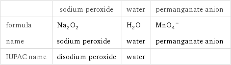  | sodium peroxide | water | permanganate anion formula | Na_2O_2 | H_2O | (MnO_4)^- name | sodium peroxide | water | permanganate anion IUPAC name | disodium peroxide | water | 